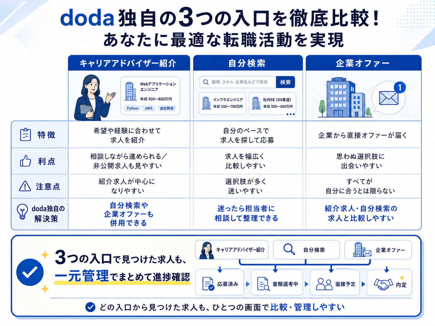 doda独自の3つの入口比較図